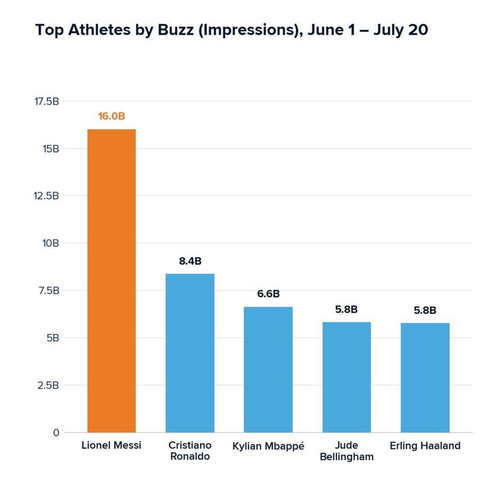 Top athletes by buzz (impressions) June 1 - July 20