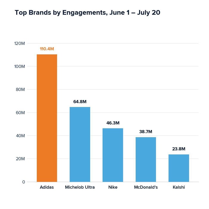 Top brands by engagements June 1 - July 20
