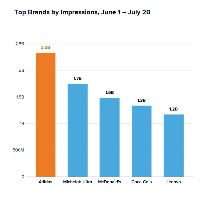 Top brands by impressions June 1 - July 20