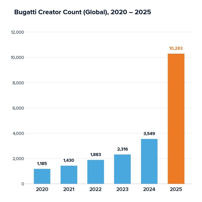 Bugatti Creator Count (Global) 2020-2025