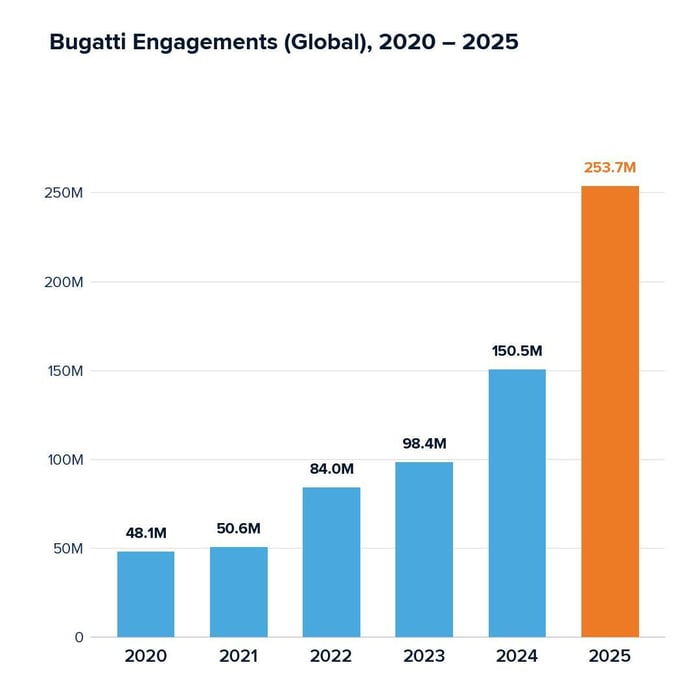 Bugatti Engagements (Global) 2020-2025