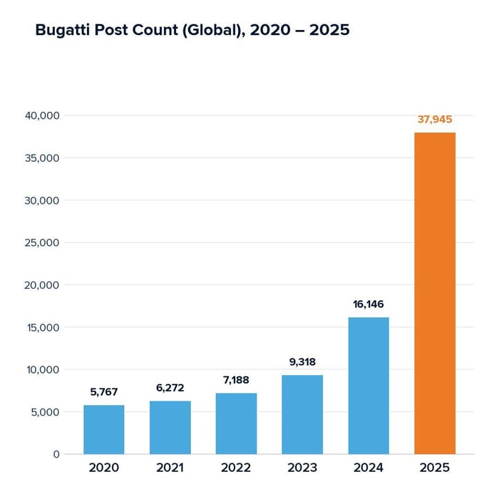 Bugatti Post Count (Global) 2020-2025