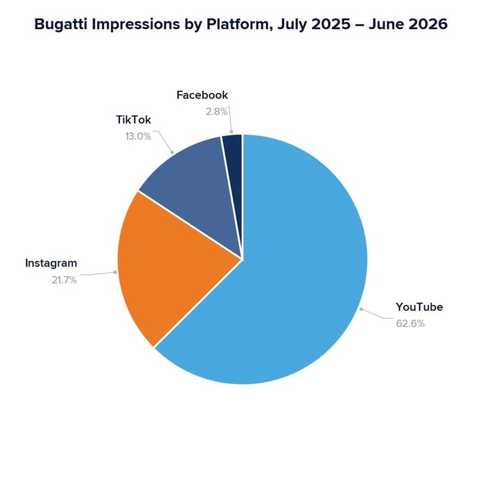 Bugatti impressions by platform July 2025 - June 2026