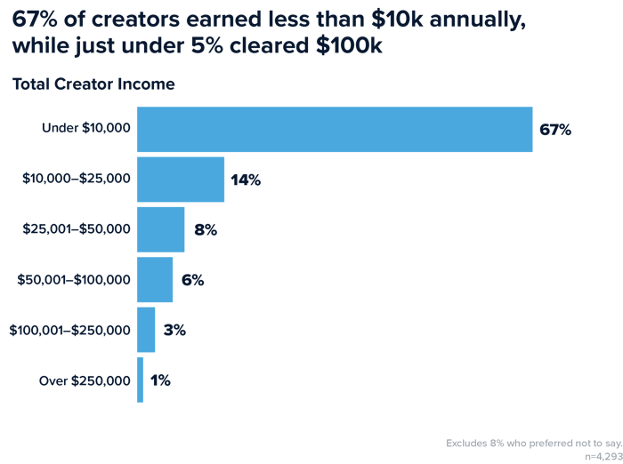 State of Creators finding 67% of creators earned less than $10k annually, while just under 5% cleared $100k