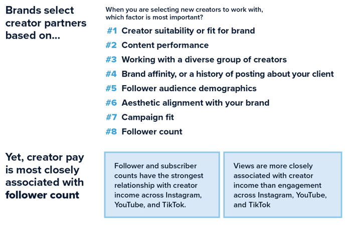 State of Creators finding Brands select creator partners based on creator suitability or fit for brand the most