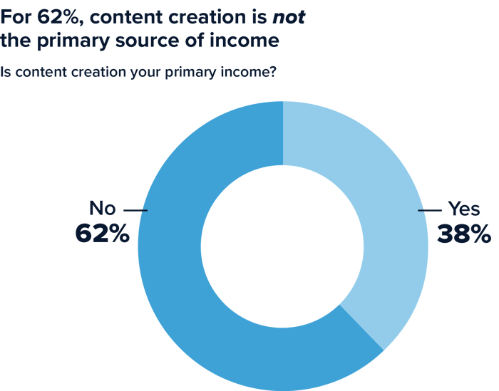 State of Creators finding for 62% of respondents, content creation is not the primary source of income