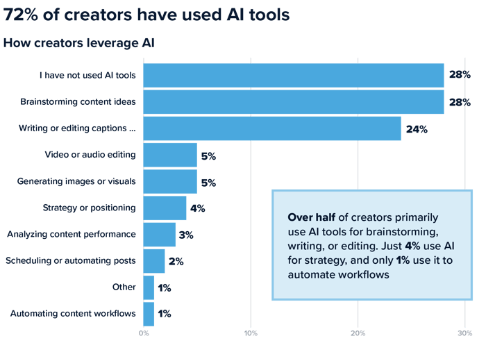 State of Creators finding that 72% of creators have used AI tools, over half primarily using it for brainstorming, writing or editing