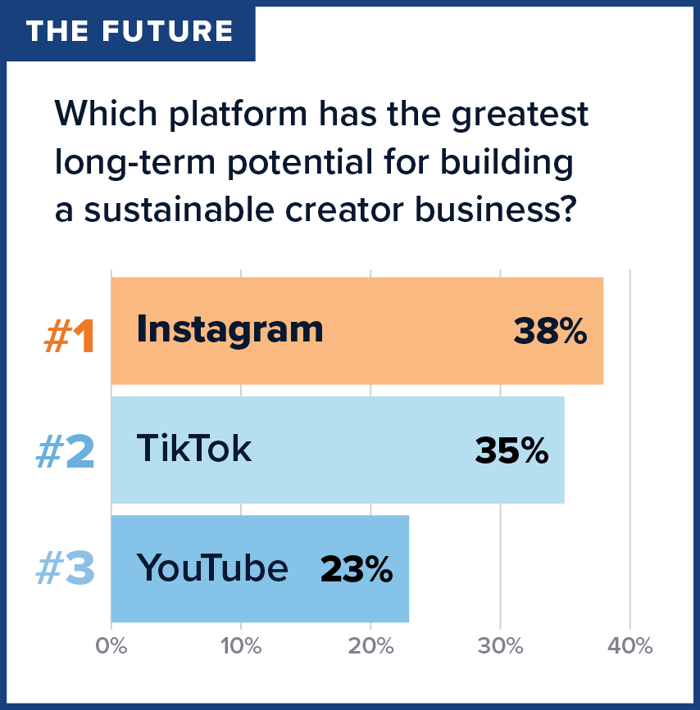 State of Creators report finding 38% of respondents say Instagram is the platform with the greatest long-term potential for building a sustainable creator business