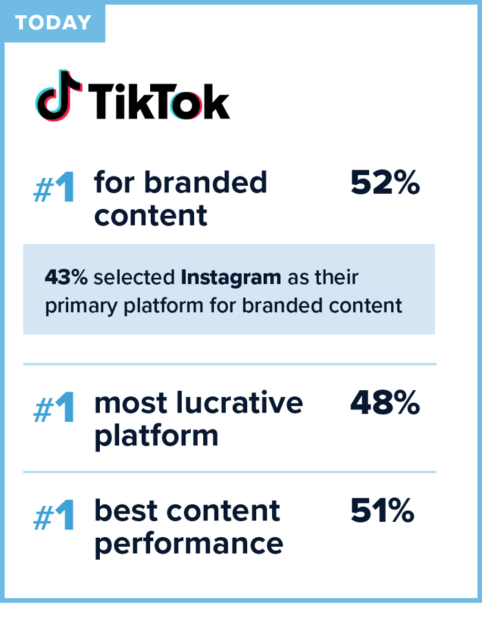 State of Creators report finding TikTok is #1 for branded content, most lucrative platform, and best content performance