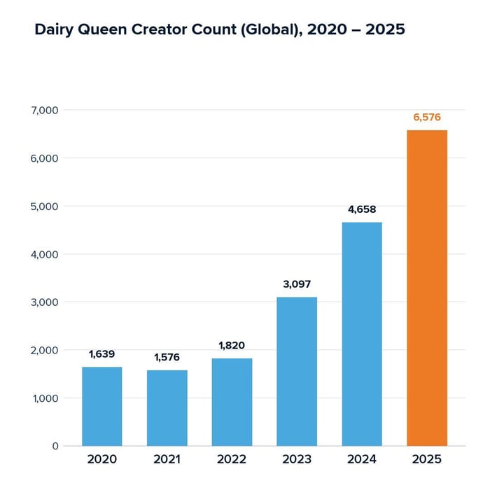 Dairy Queen Creator Count (Global) 2020 - 2025