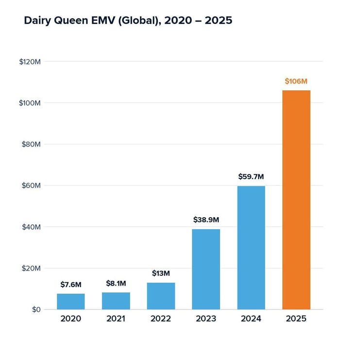 Dairy Queen EMV (Global) 2020 - 2025