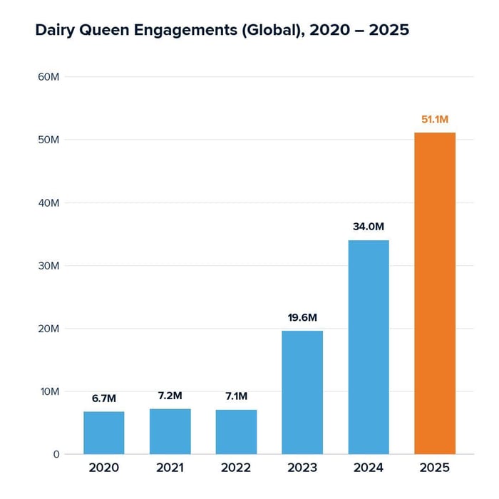 Dairy Queen Engagements (Global) 2020 - 2025
