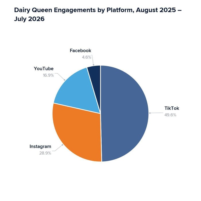 Dairy Queen Engagements by Platform