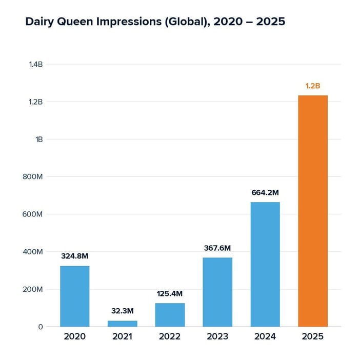 Dairy Queen Impressions (Global) 2020 - 2025
