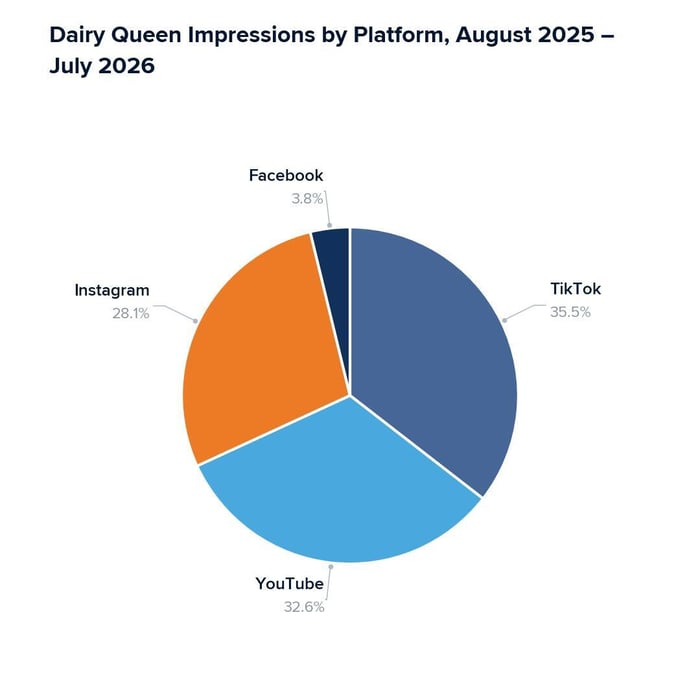 Dairy Queen Impressions by Platform