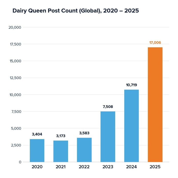 Dairy Queen Post Count (Global) 2020 - 2025