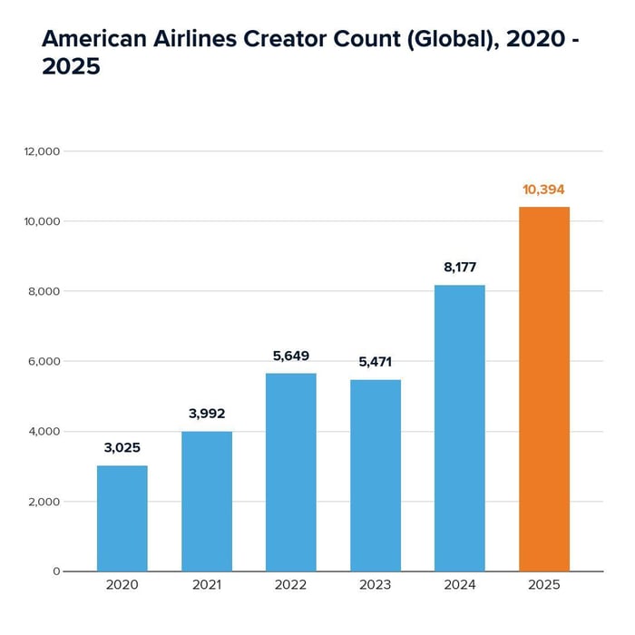 American Airlines Creator Count (Global) 2020 - 2025