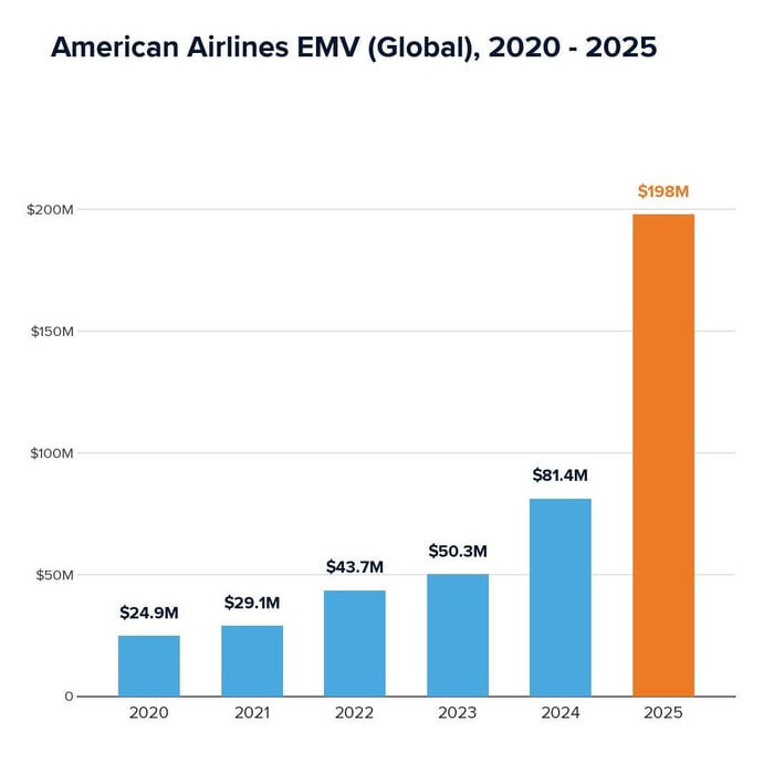 American Airlines EMV (Global) 2020 - 2025