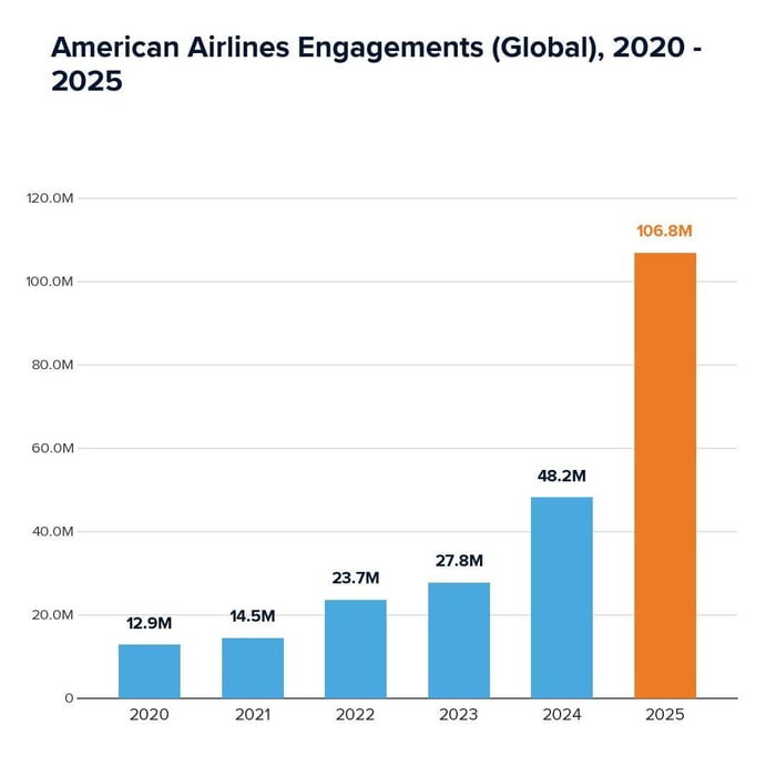 American Airlines Engagements (Global) 2020 - 2025