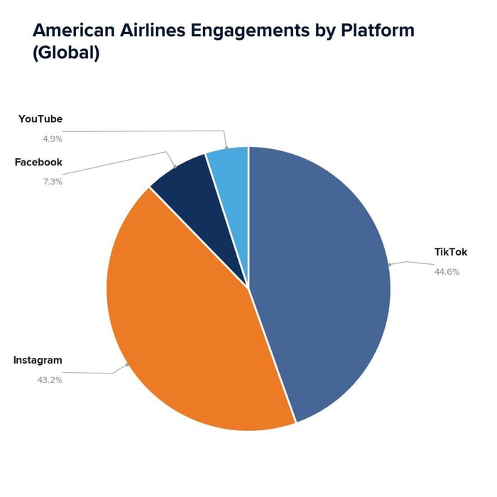 American Airlines Engagements by Platform