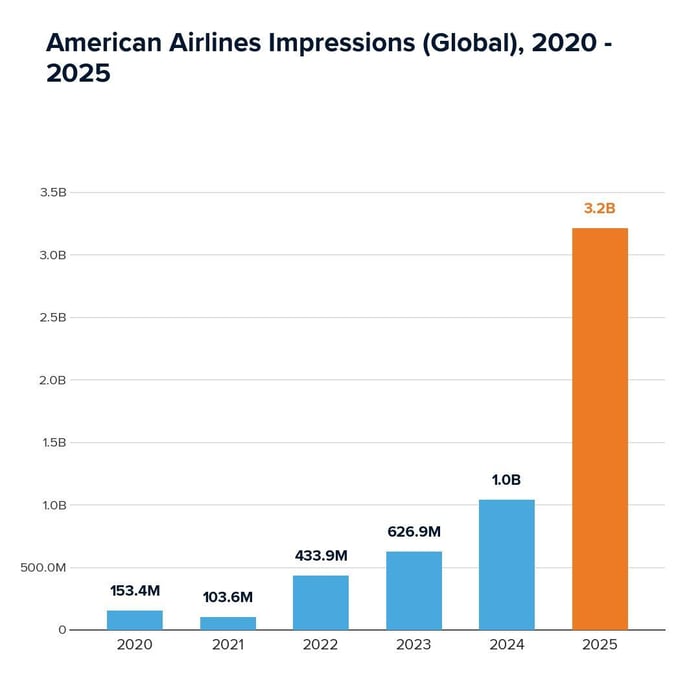 American Airlines Impressions (Global) 2020 - 2025
