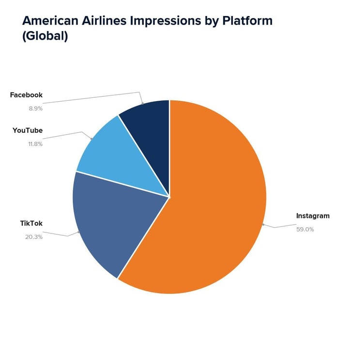American Airlines Impressions by Platform