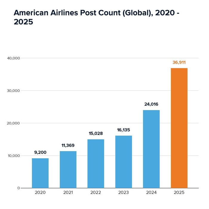 American Airlines Post Count (Global) 2020 - 2025