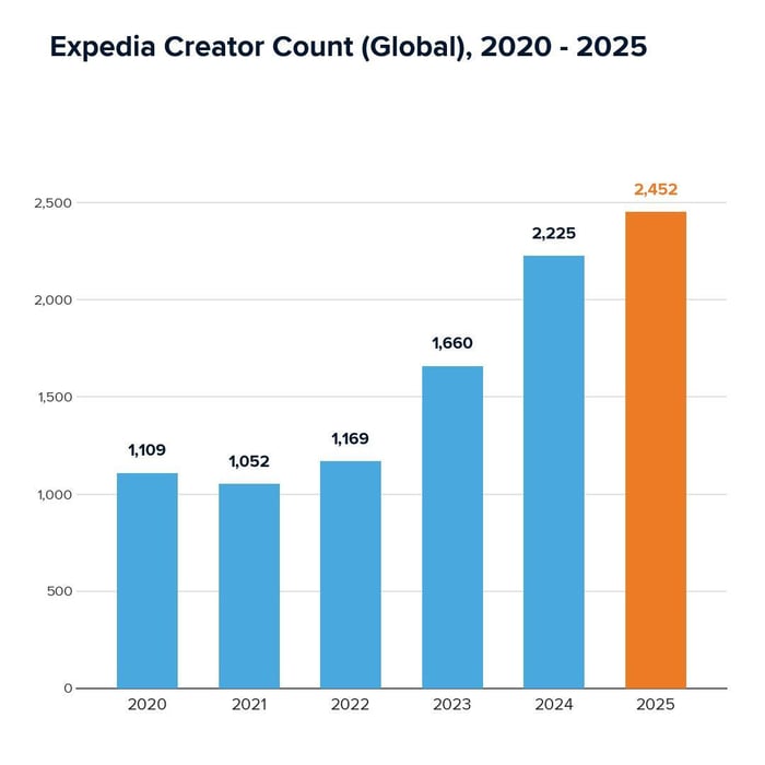 Expedia Creator Count (Global) 2020-2025