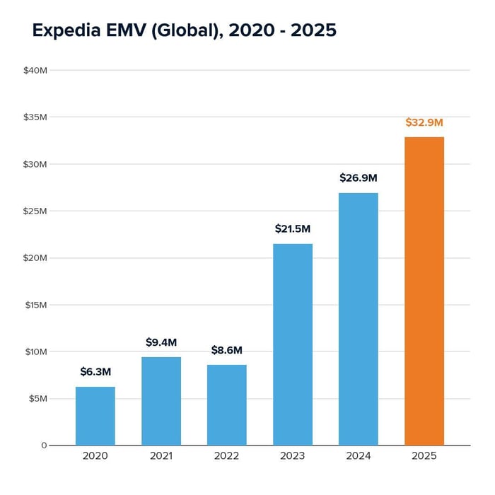 Expedia EMV (Global) 2020-2025