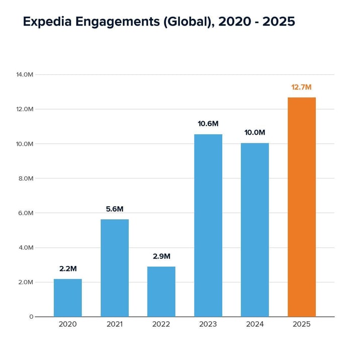 Expedia Engagements (Global) 2020-2025