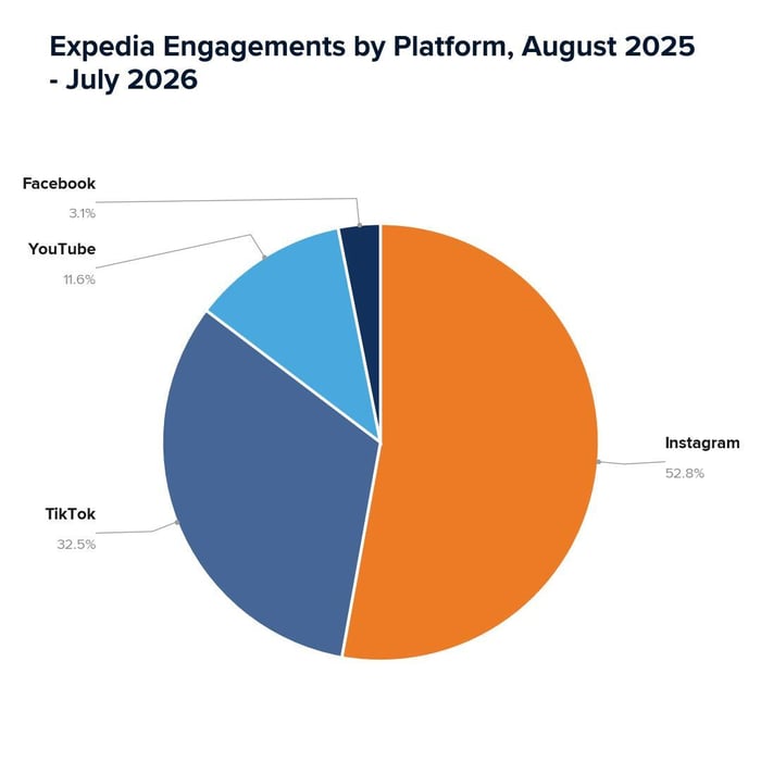 Expedia Engagements by platform August 2025 - July 2026