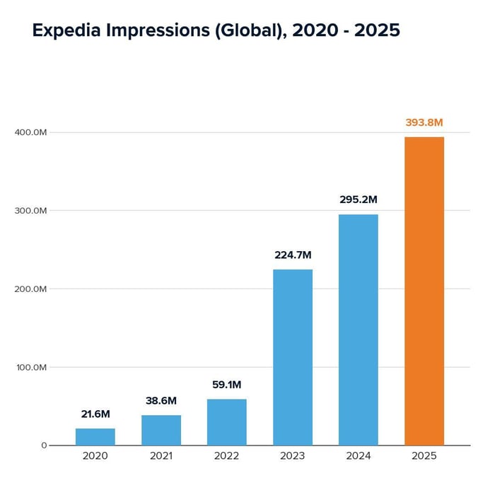 Expedia Impressions (Global) 2020-2025