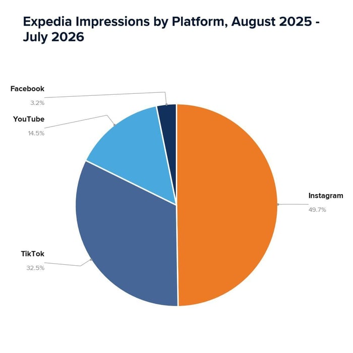 Expedia Impressions by platform August 2025 - July 2026