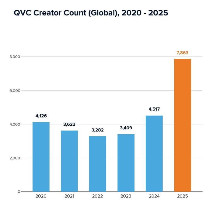 QVC Creator Count (Global) 2020-2025
