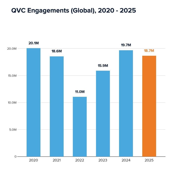 QVC Engagements (Global) 2020-2025