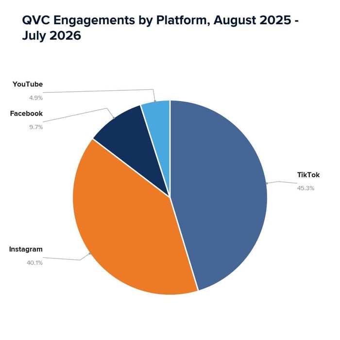 QVC Engagements by Platform August 2025 - July 2026