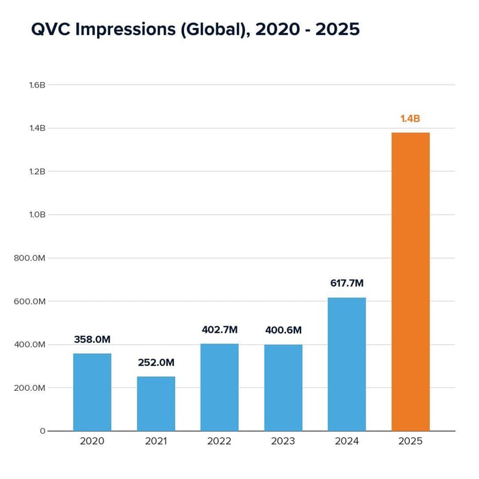 QVC Impressions (Global) 2020-2025