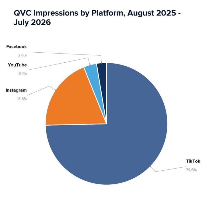 QVC Impressions by Platform August 2025 - July 2026