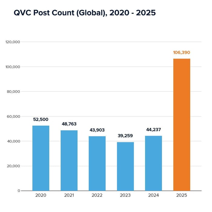 QVC Post Count (Global) 2020-2025