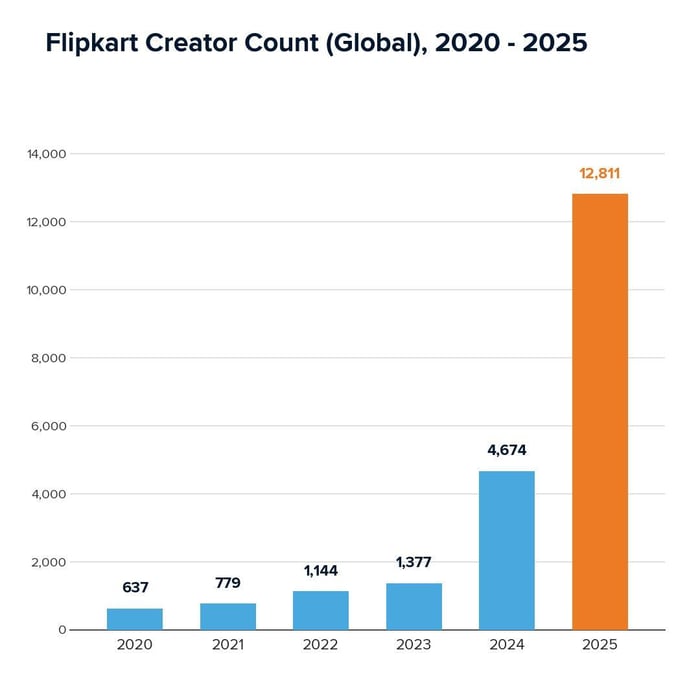 Flipkart Creator Count (Global) 2020 - 2025
