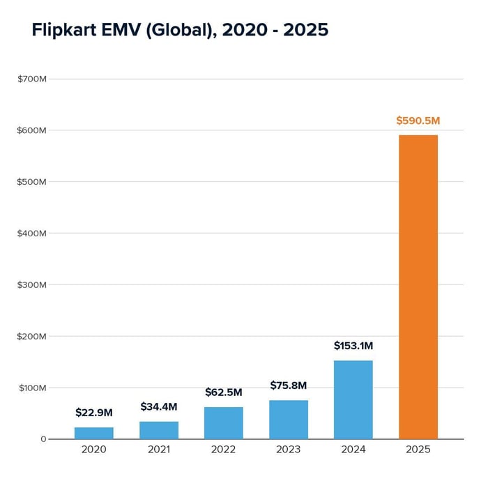 Flipkart EMV (Global) 2020 - 2025