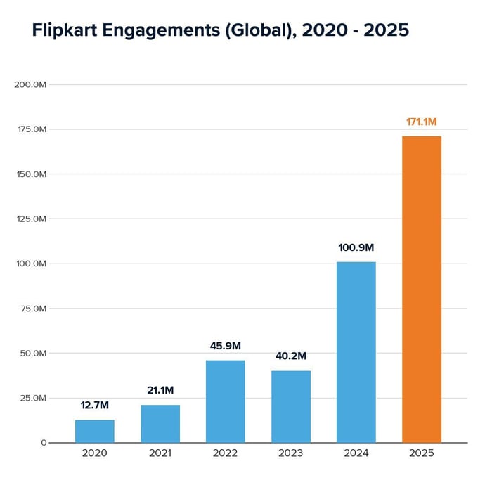 Flipkart Engagements (Global) 2020 - 2025