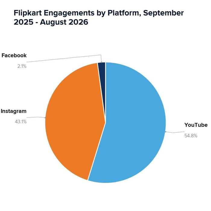 Flipkart Engagements by Platform September 2025 - August 2026