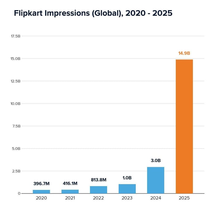 Flipkart Impressions (Global) 2020 - 2025