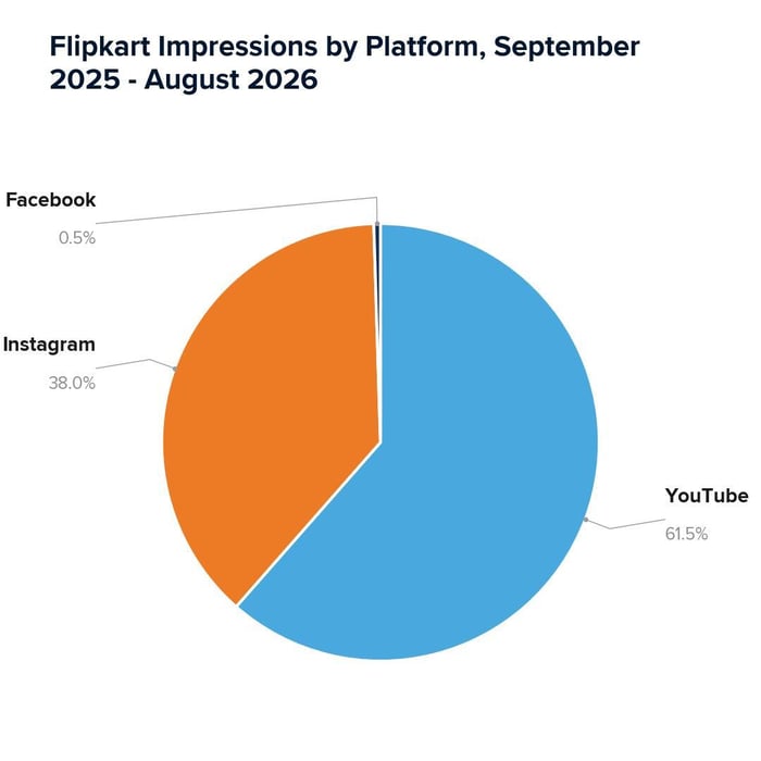 Flipkart Impressions by Platform September 2025 - August 2026
