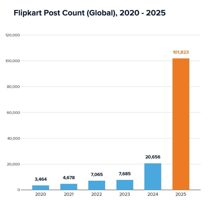 Flipkart Post Count (Global) 2020 - 2025