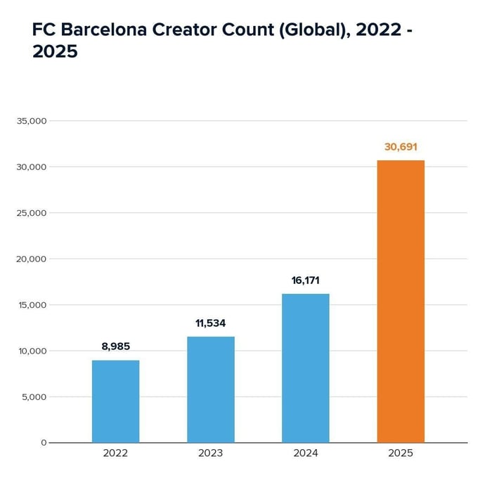 FC Barcelona Creator Count (Global) 2022-2025