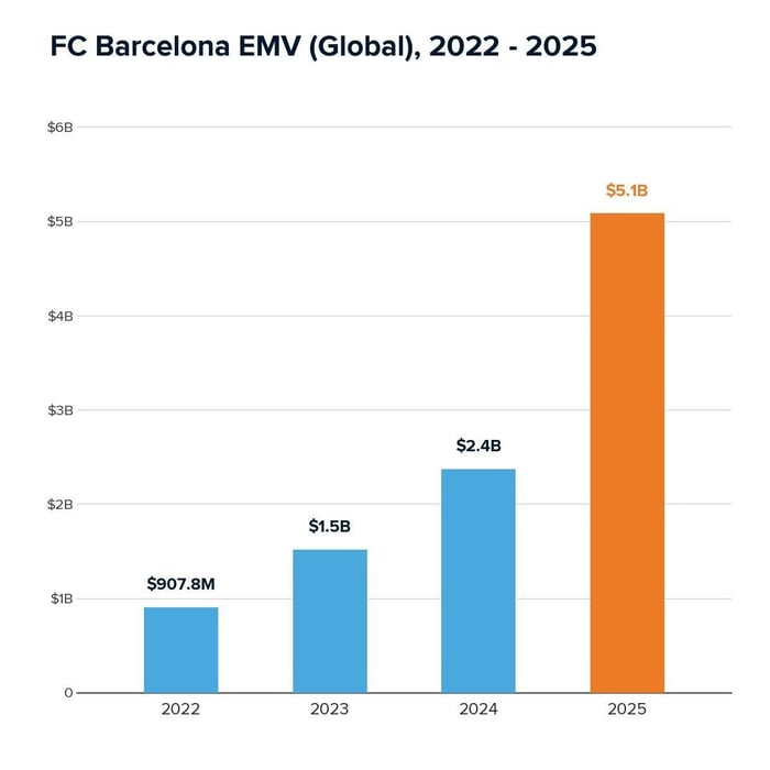 FC Barcelona EMV (Global) 2022-2025