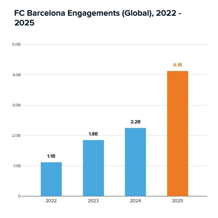 FC Barcelona Engagements (Global) 2022-2025