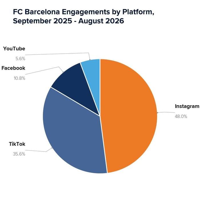 FC Barcelona Engagements by Platform Sept 2025 - Aug 2026